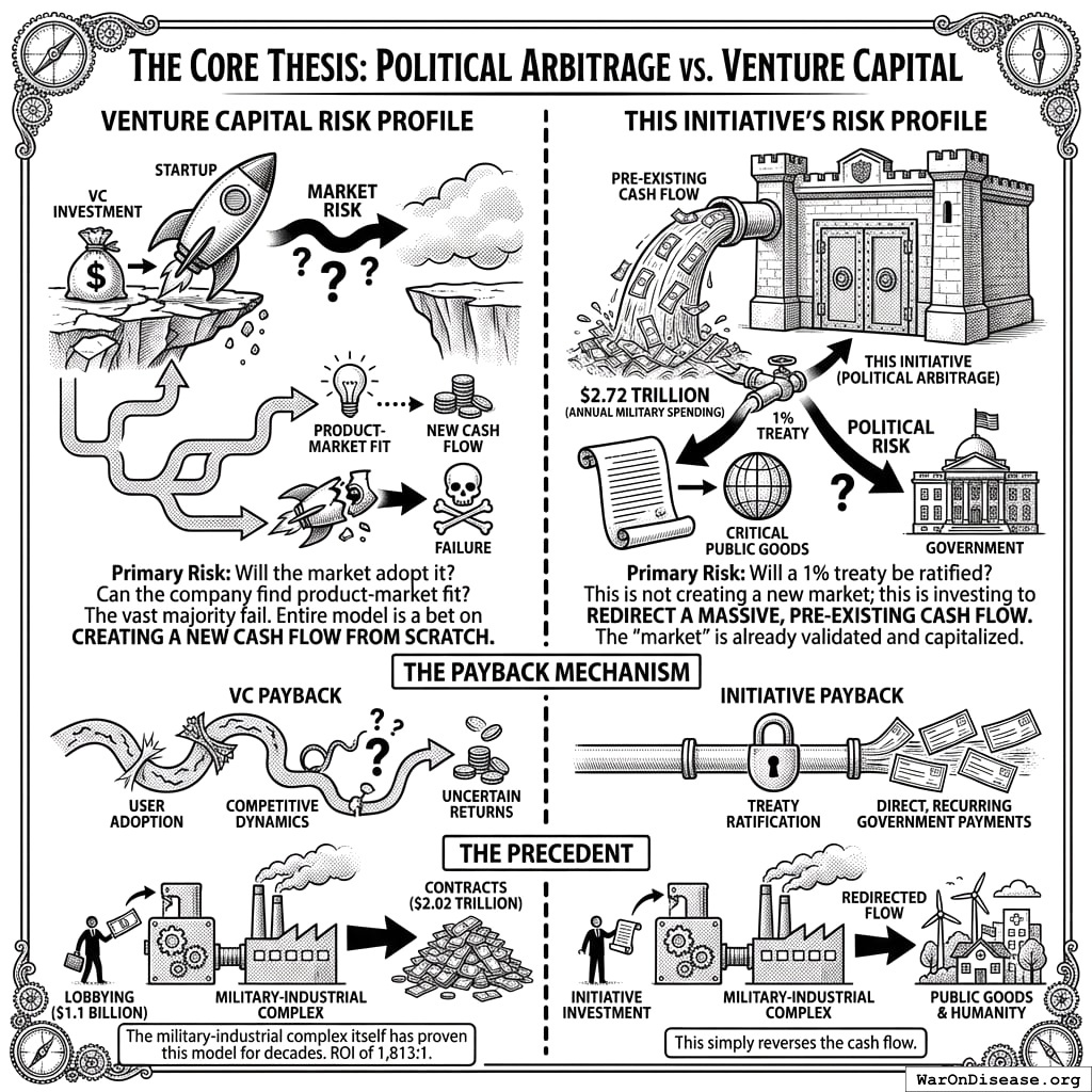 Venture capital: risk money on inventing something new. Political arbitrage: risk money on convincing politicians to stop buying bombs. One of these is considered the risky option.