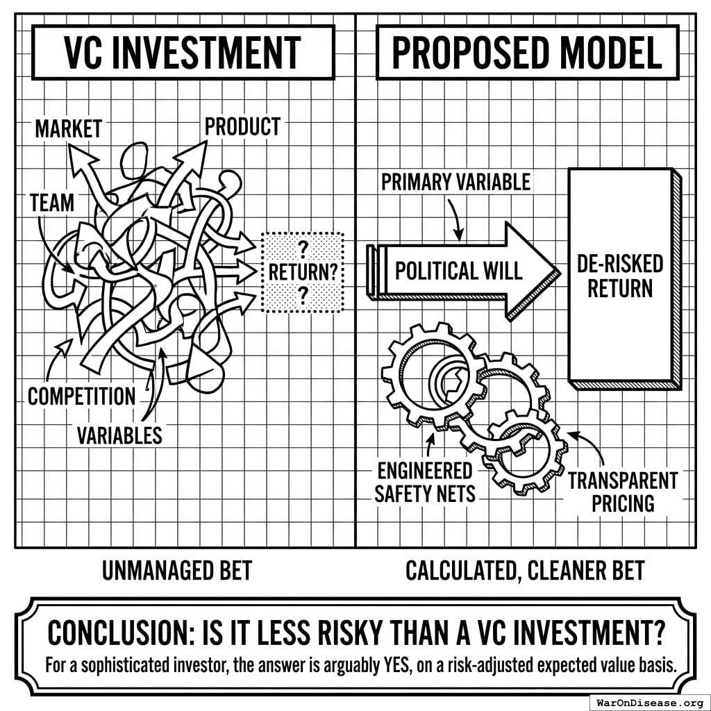 Venture capital: 50 things can go wrong. Political arbitrage: one thing can go wrong, but that thing is democracy.
