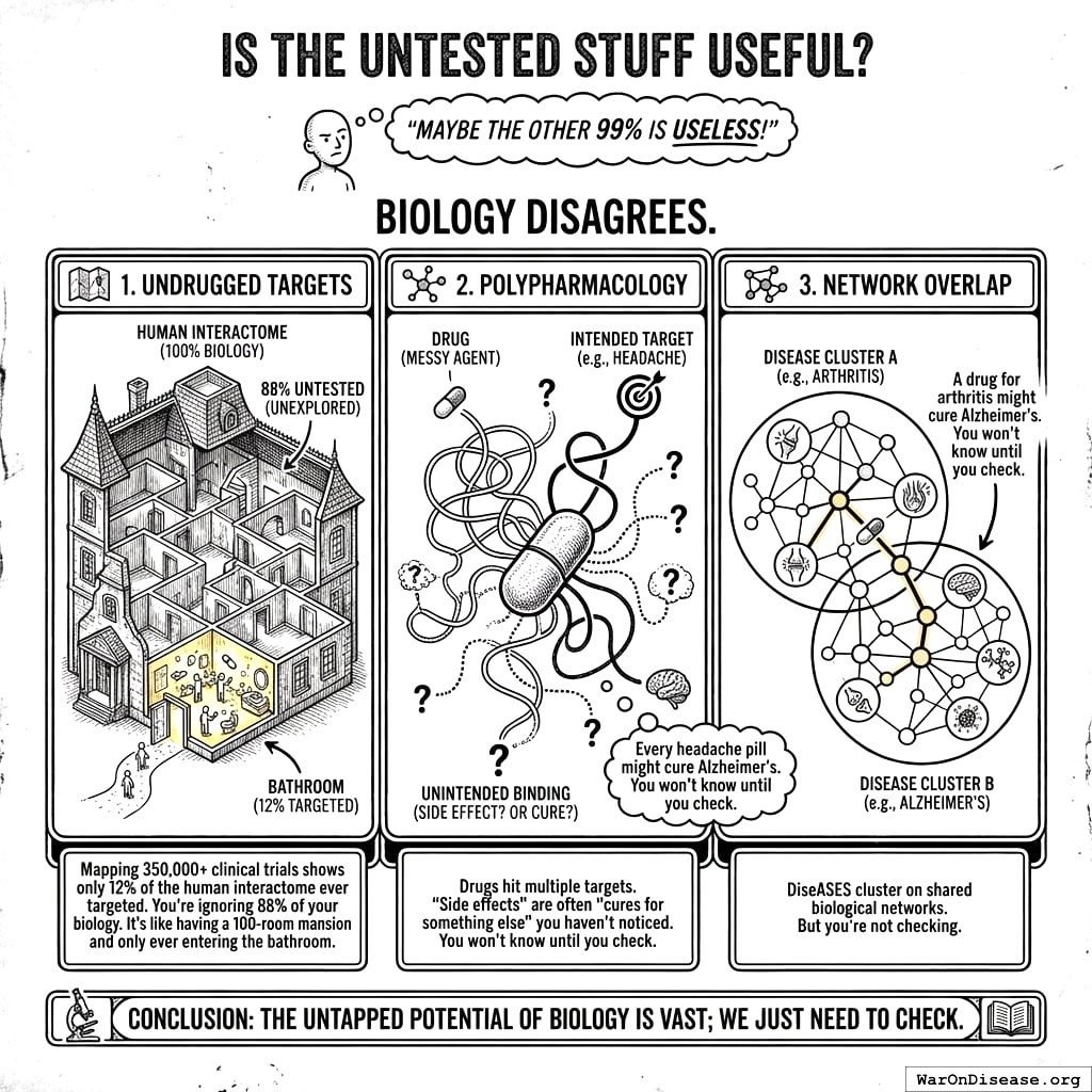 You’ve figured out 12 percent of how the body works. The other 88 percent is a mystery. Drugs affect multiple pathways at once. You test them on one pathway at a time.