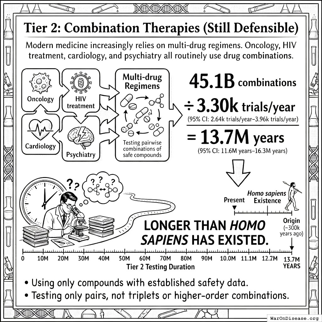 Testing every two-drug combination would take millions of years. You have about 70 years if you’re lucky. The math is not in your favor.