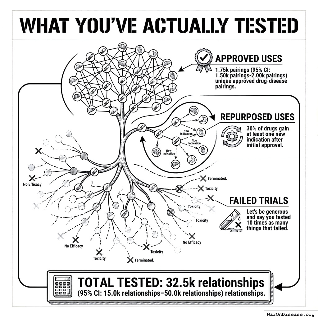 Most drug trials fail. A few succeed. Humanity’s entire medical knowledge is a tiny pile of successes next to a mountain of expensive failures we learned nothing from.