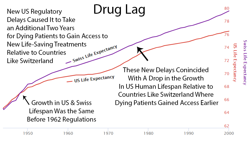 In 1962, Americans and Swiss people died at the same age. Then America made medicine safer. Now Americans die younger. This is what winning looks like.