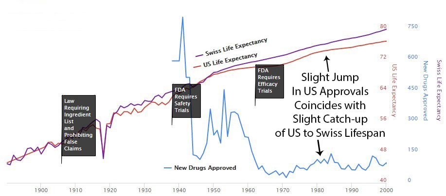 More drug approvals in the ’80s narrowed the gap. Fewer approvals in the ’90s widened it. The pattern is not subtle.