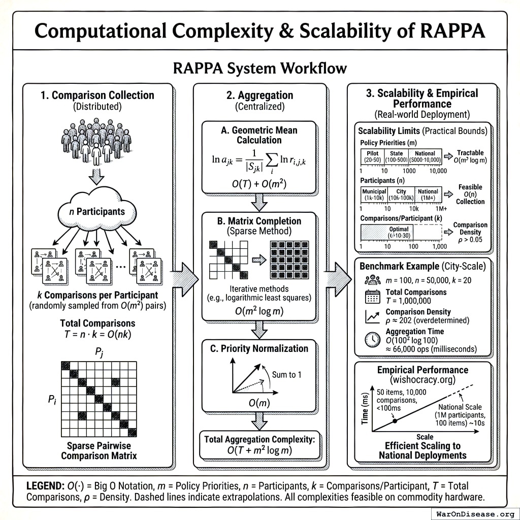 RAPPA works for small towns, big cities, and entire nations. The computer does more work, but you don’t. It’s like having a calculator that scales to government size.