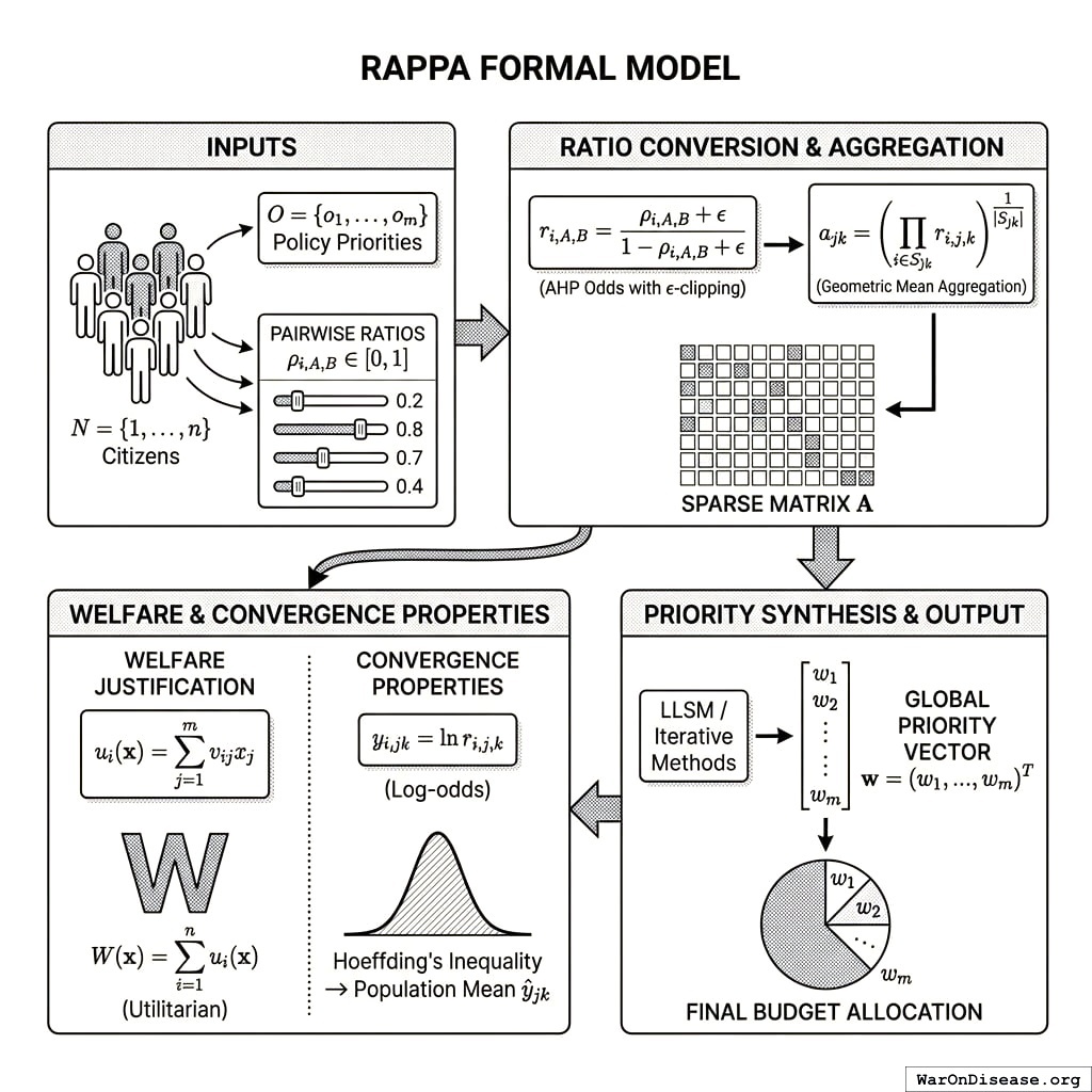 Your preferences become ratios, ratios become matrices, matrices get aggregated, aggregation becomes budget. It’s democracy digestion, where math is the stomach.