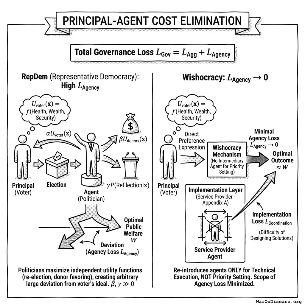 Representative democracy: your preferences go to a politician who ignores them. Wishocracy: your preferences go into an algorithm that implements them. One has a middleman, the other has middleware.