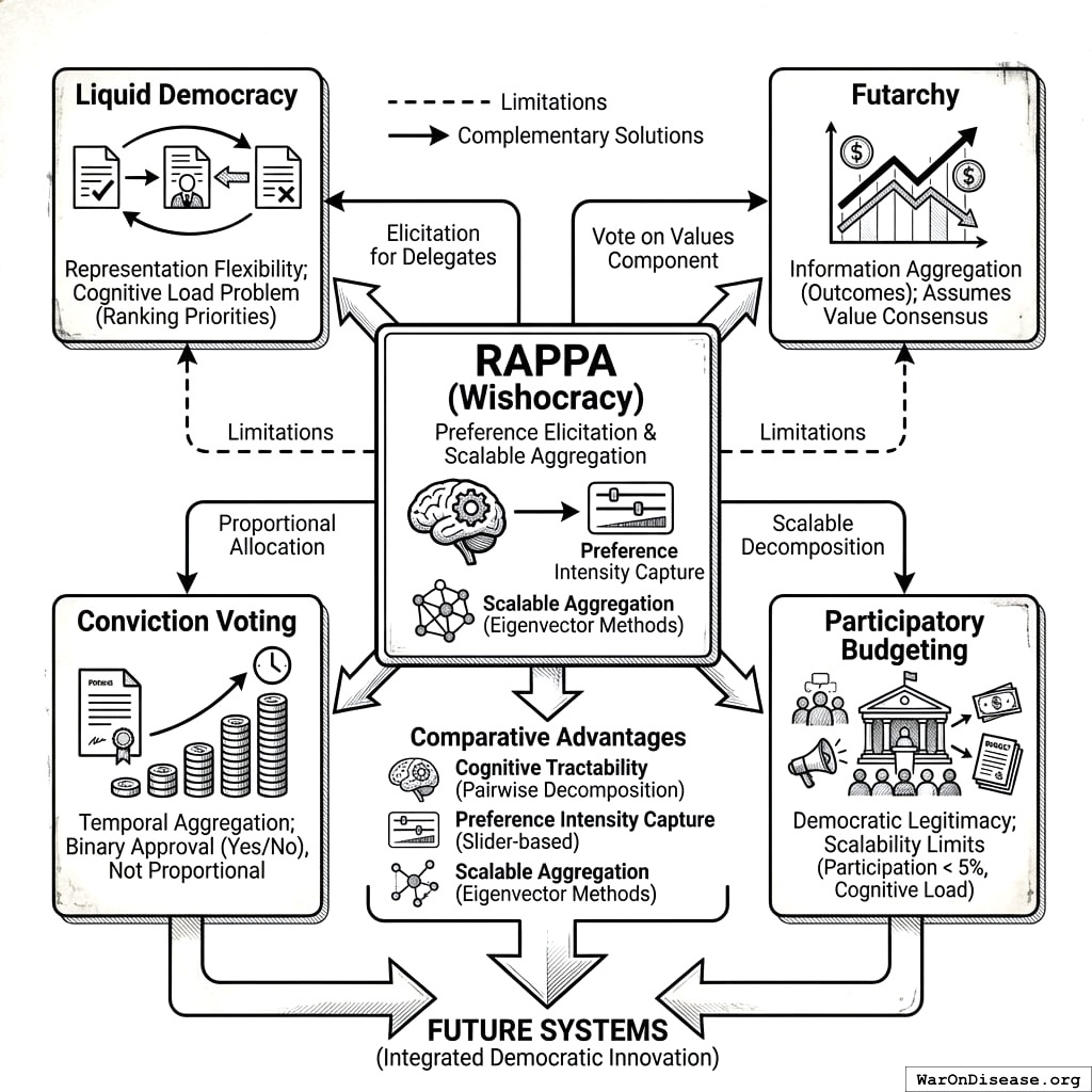 Five ways to let people decide things, rated by how hard they are to use, how well they capture what you want, and whether they work at scale. RAPPA wins at not melting your brain.