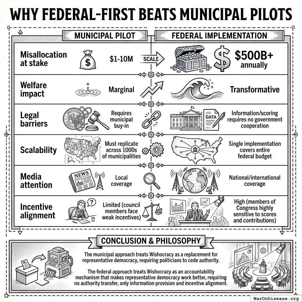 City budgets: $10 million. Federal budget: $500 billion. The difference is 50,000x, like comparing a lemonade stand to Amazon.