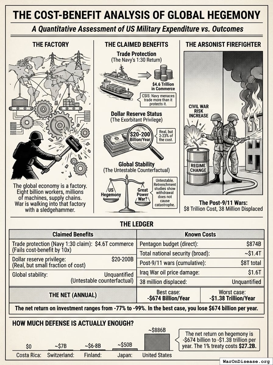 The US spends $886 billion per year on military hegemony. The only quantifiable benefit is $20-200 billion in dollar privilege. The net is negative $674 billion to $1.38 trillion per year. Switzerland spends $7 billion and has better outcomes by every measure.