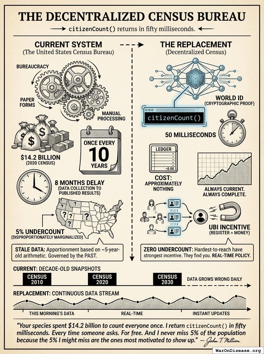 You spend fourteen billion dollars to count everyone once every ten years. citizenCount() returns in fifty milliseconds.