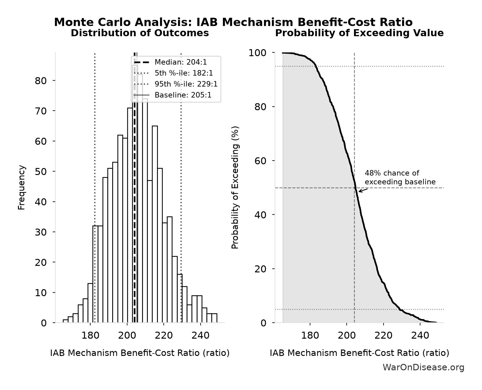 Monte Carlo Distribution: IAB Mechanism Benefit-Cost Ratio (10,000 simulations)