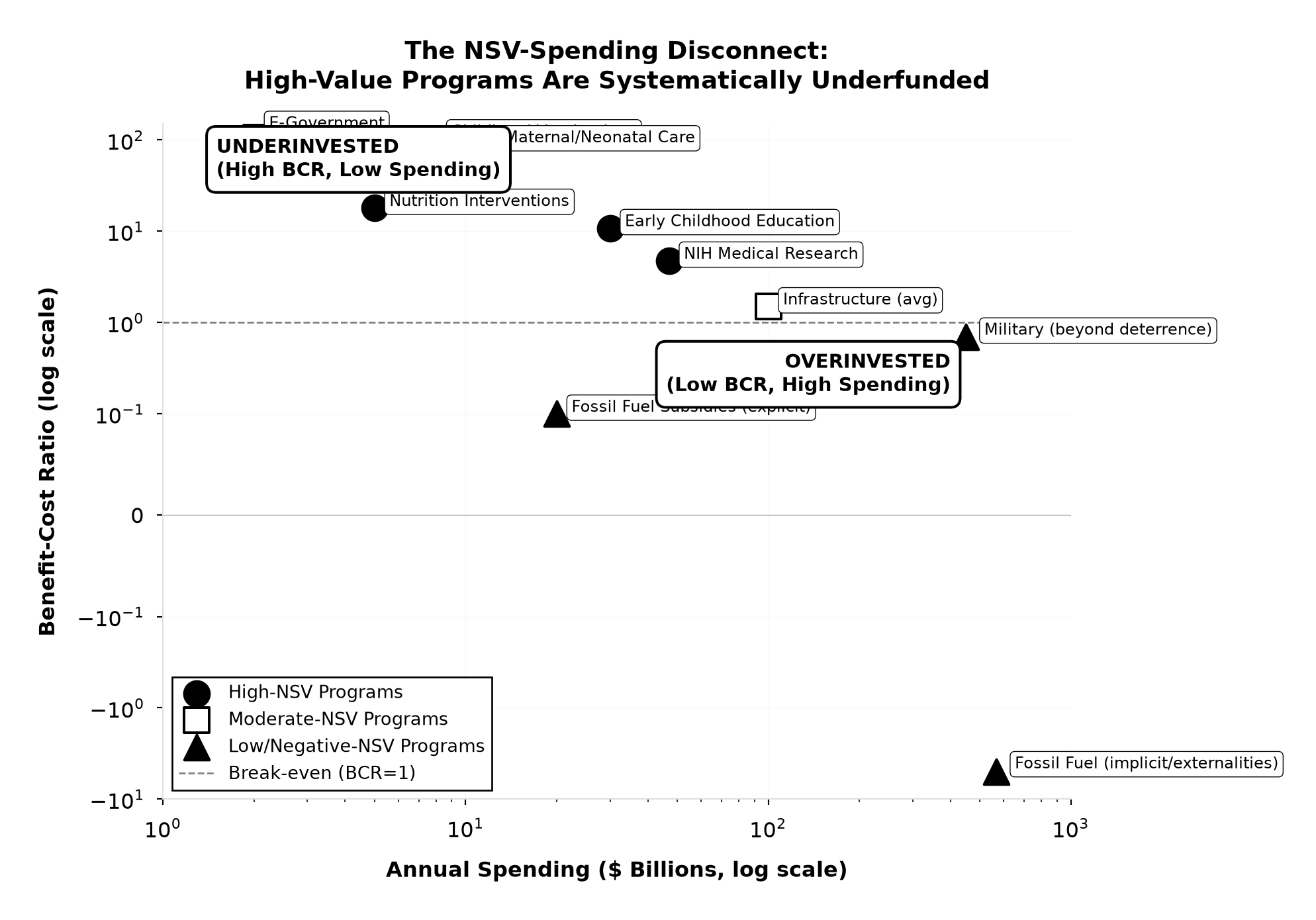 Scatter plot showing annual government spending on the x-axis (log scale) and benefit-cost ratio on the y-axis (log scale). High-NSV programs cluster in the upper-left (underfunded), while low/negative-NSV programs cluster in the lower-right (overfunded).