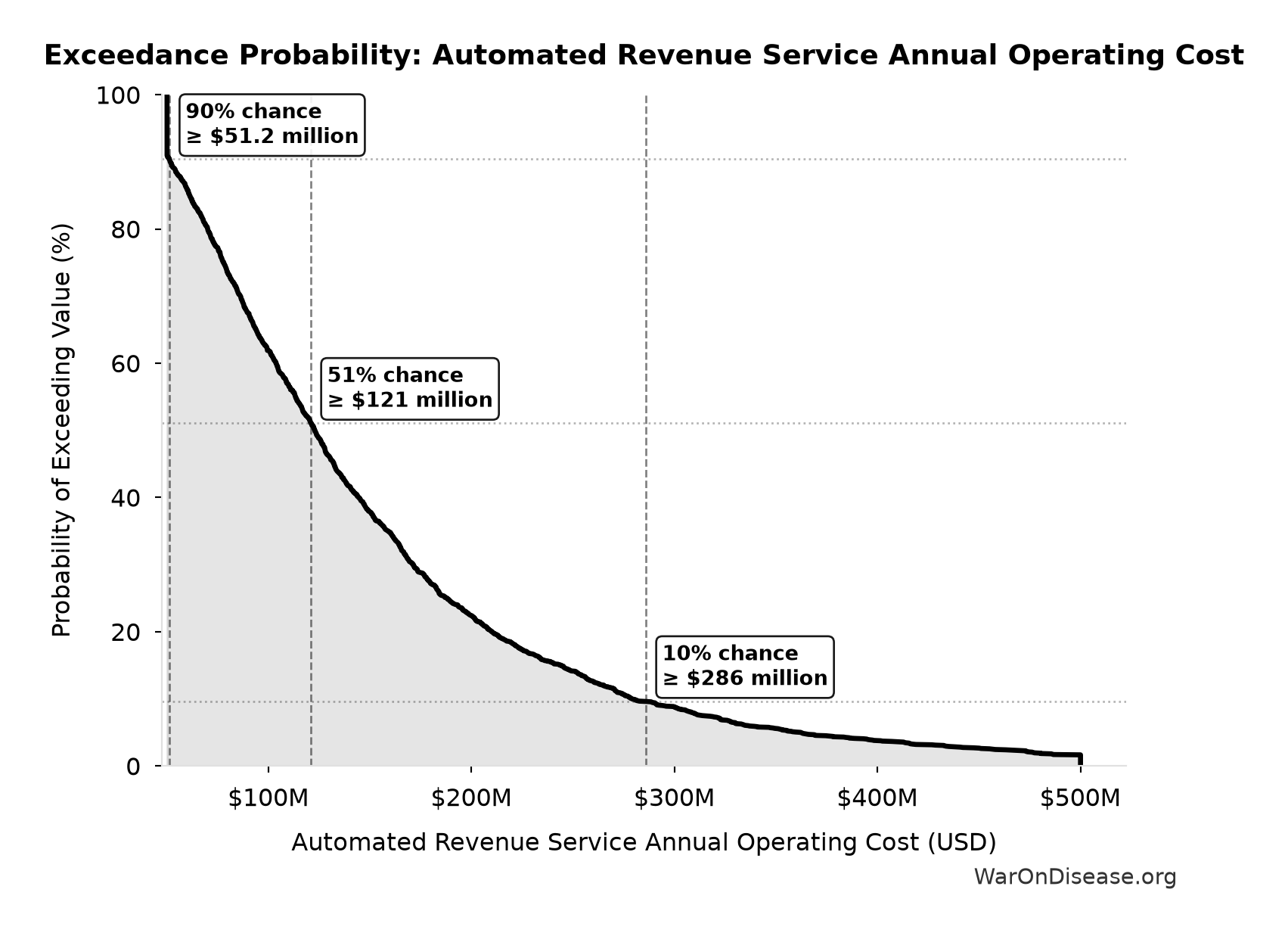 Probability of Exceeding Threshold: Automated Revenue Service Annual Operating Cost