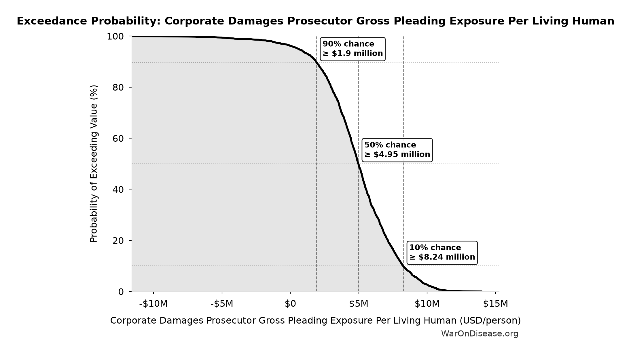 Probability of Exceeding Threshold: Corporate Damages Prosecutor Gross Pleading Exposure Per Living Human