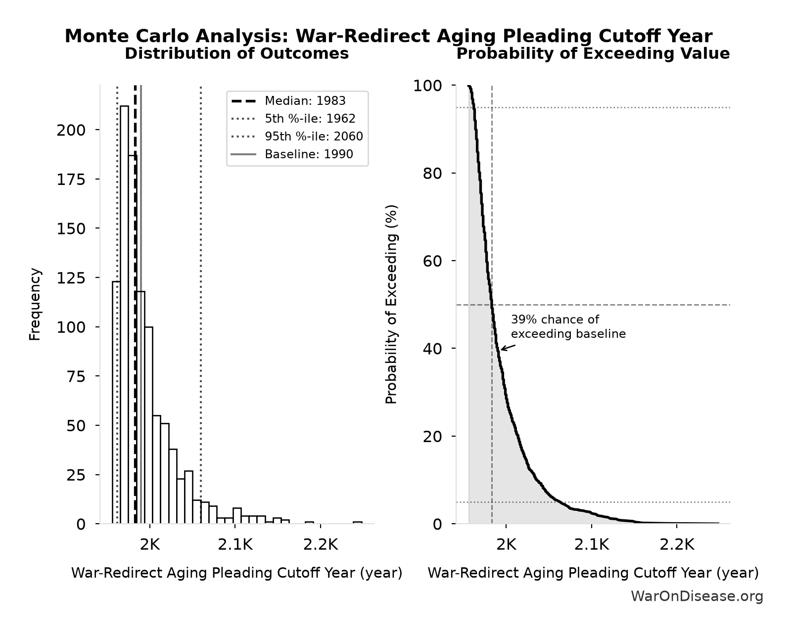 Monte Carlo Distribution: War-Redirect Aging Pleading Cutoff Year (10,000 simulations)