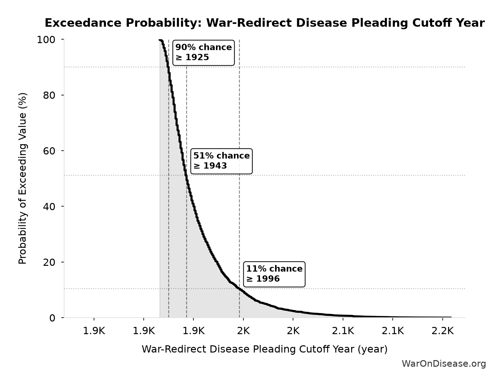 Probability of Exceeding Threshold: War-Redirect Disease Pleading Cutoff Year