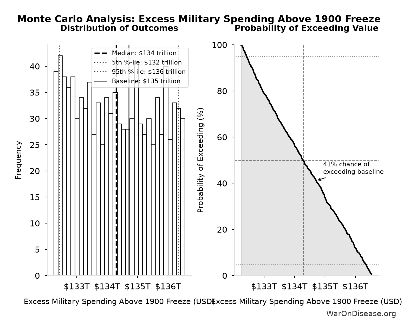 Monte Carlo Distribution: Excess Military Spending Above 1900 Freeze (10,000 simulations)