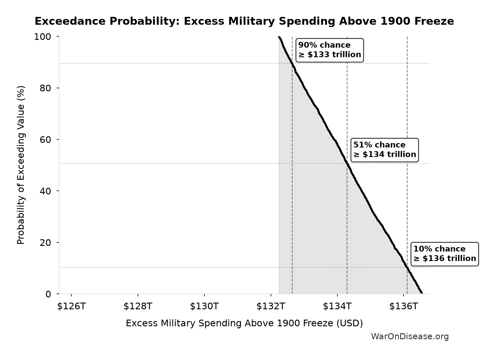 Probability of Exceeding Threshold: Excess Military Spending Above 1900 Freeze