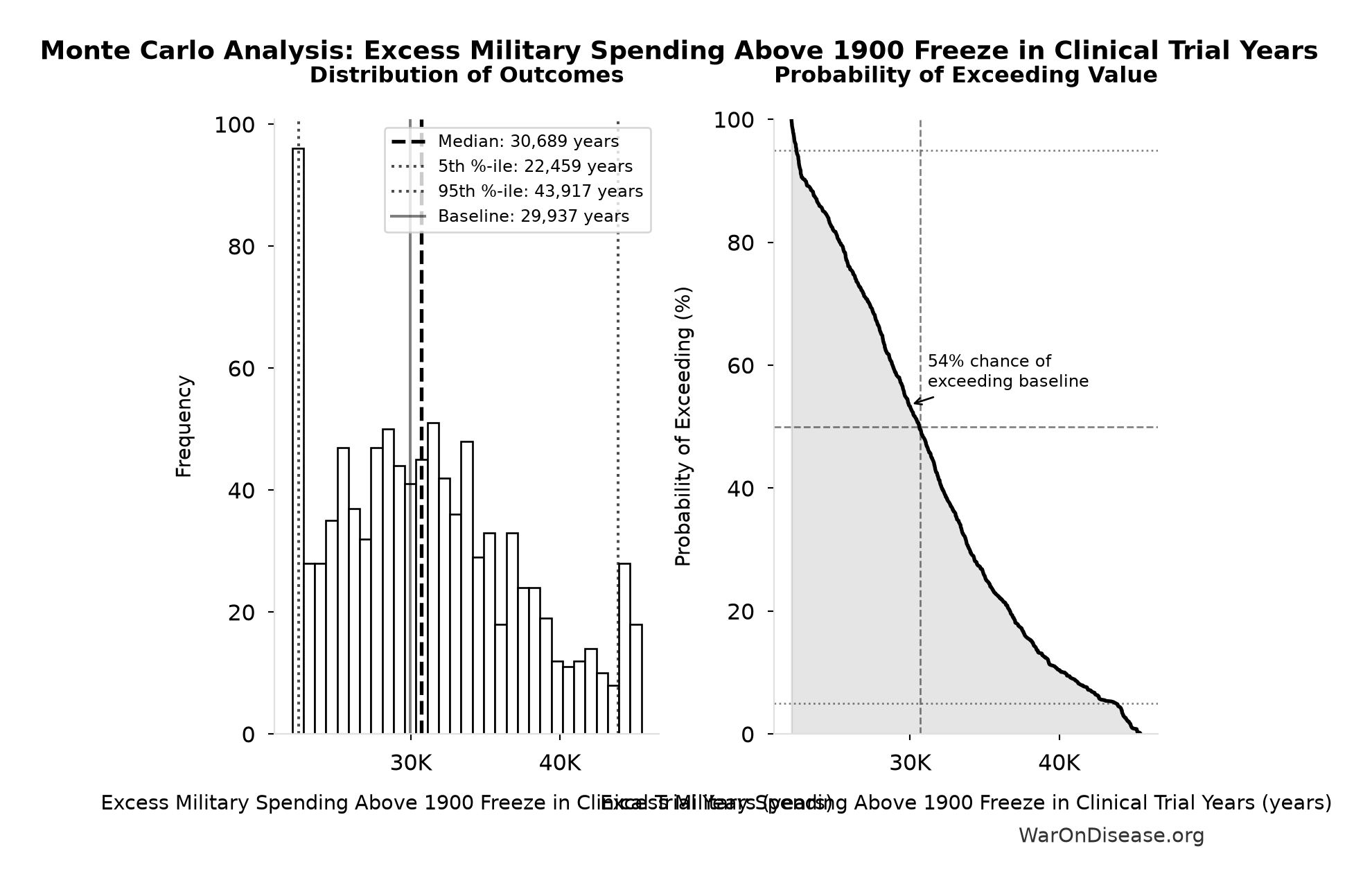 Monte Carlo Distribution: Excess Military Spending Above 1900 Freeze in Clinical Trial Years (10,000 simulations)