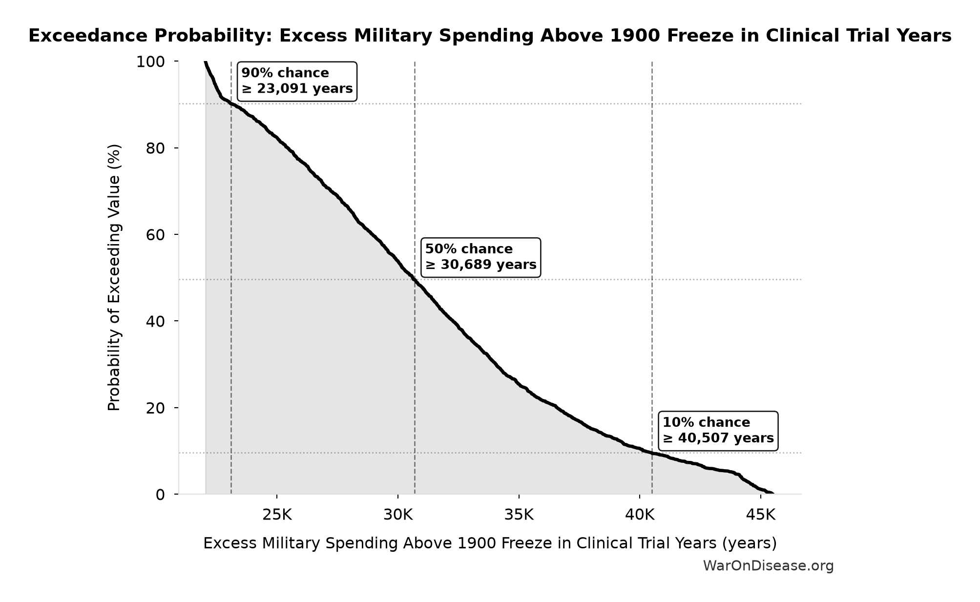 Probability of Exceeding Threshold: Excess Military Spending Above 1900 Freeze in Clinical Trial Years