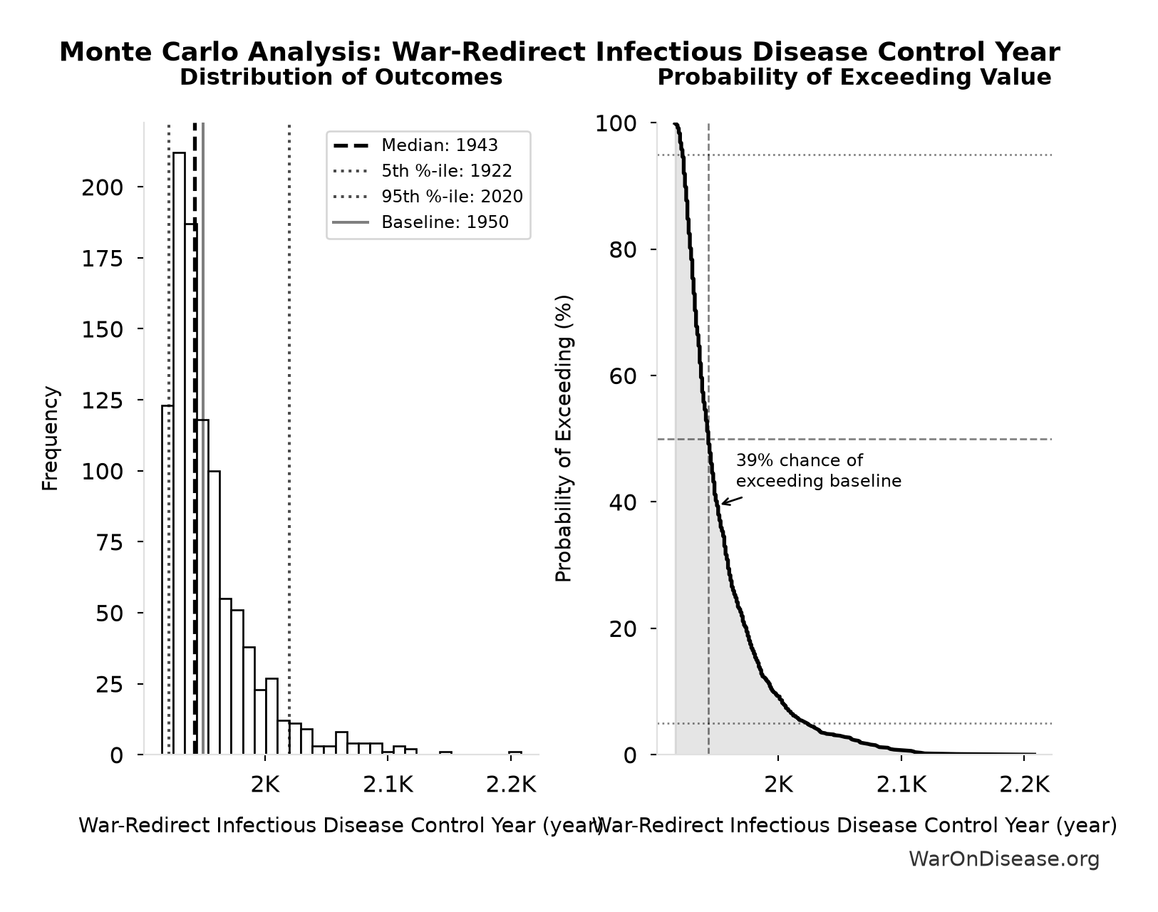 Monte Carlo Distribution: War-Redirect Infectious Disease Control Year (10,000 simulations)