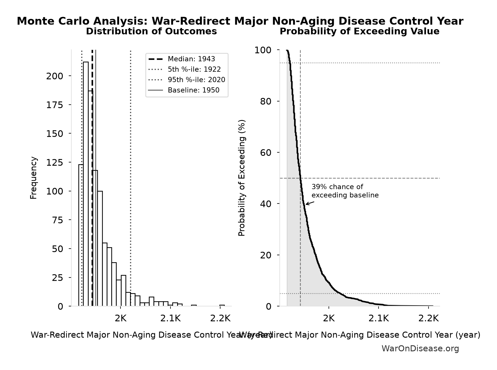 Monte Carlo Distribution: War-Redirect Major Non-Aging Disease Control Year (10,000 simulations)