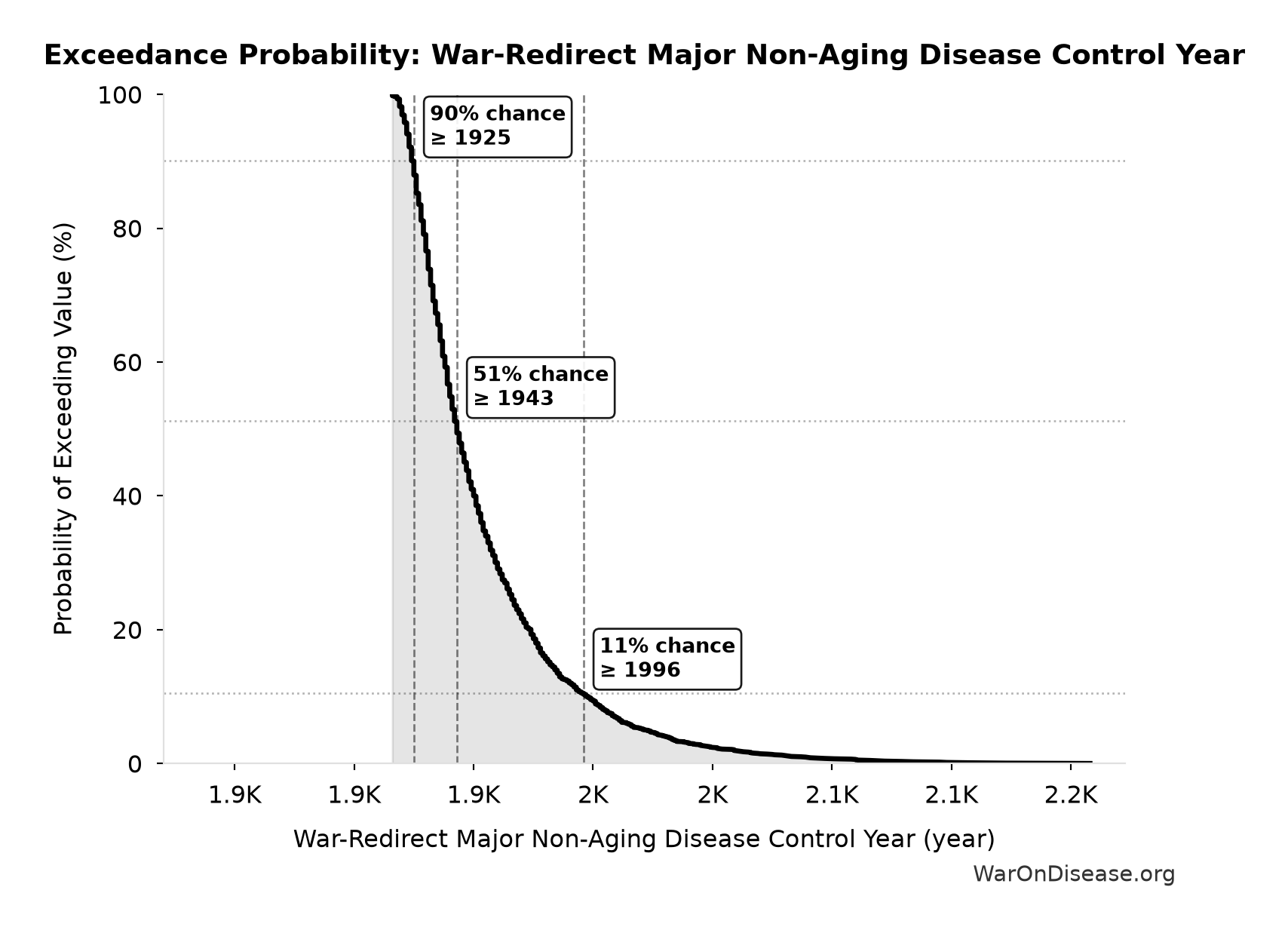 Probability of Exceeding Threshold: War-Redirect Major Non-Aging Disease Control Year
