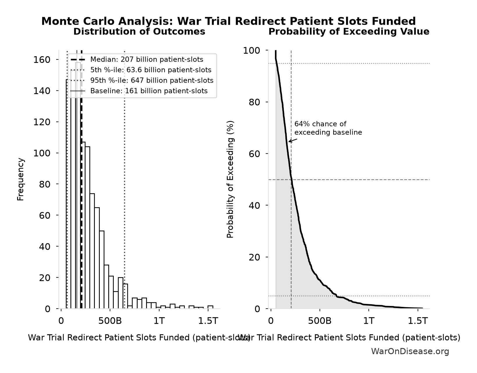 Monte Carlo Distribution: War Trial Redirect Patient Slots Funded (10,000 simulations)