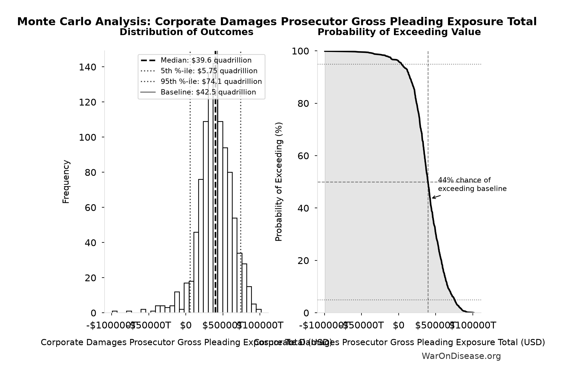 Monte Carlo Distribution: Corporate Damages Prosecutor Gross Pleading Exposure Total (10,000 simulations)