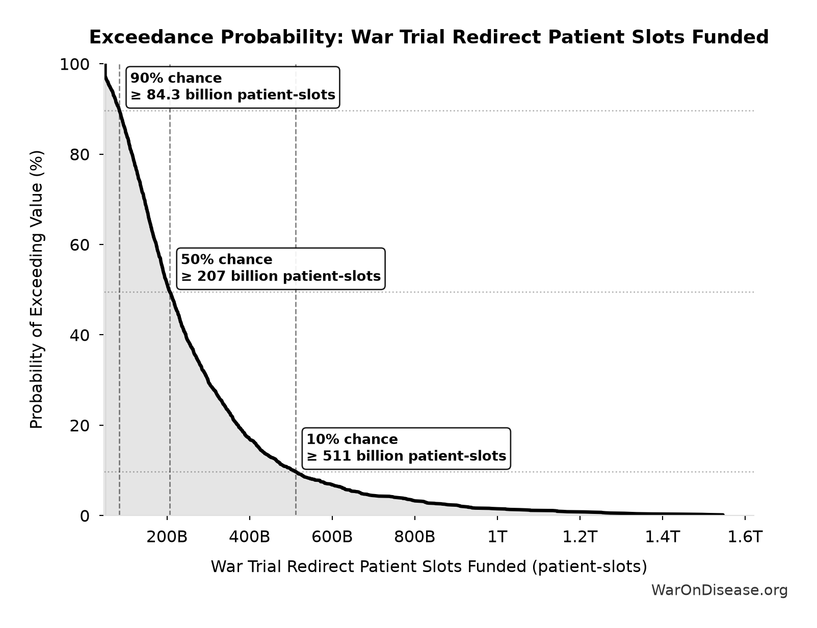 Probability of Exceeding Threshold: War Trial Redirect Patient Slots Funded