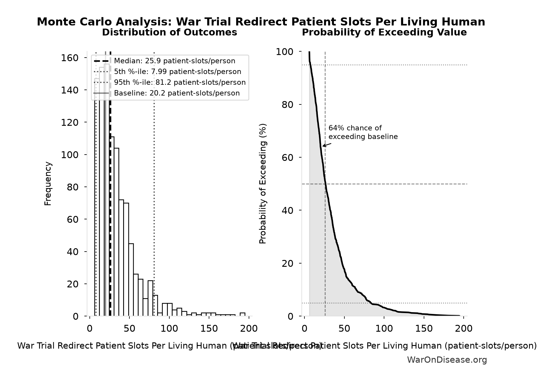 Monte Carlo Distribution: War Trial Redirect Patient Slots Per Living Human (10,000 simulations)