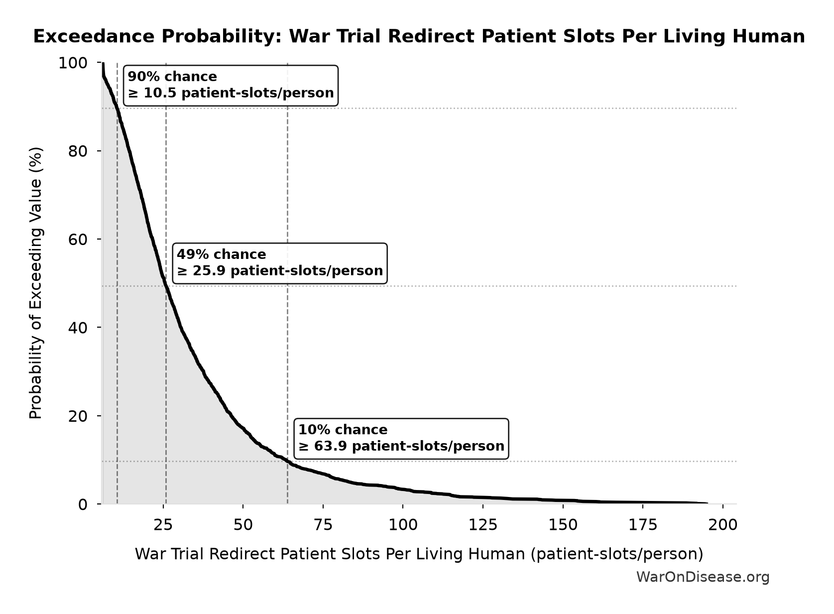 Probability of Exceeding Threshold: War Trial Redirect Patient Slots Per Living Human
