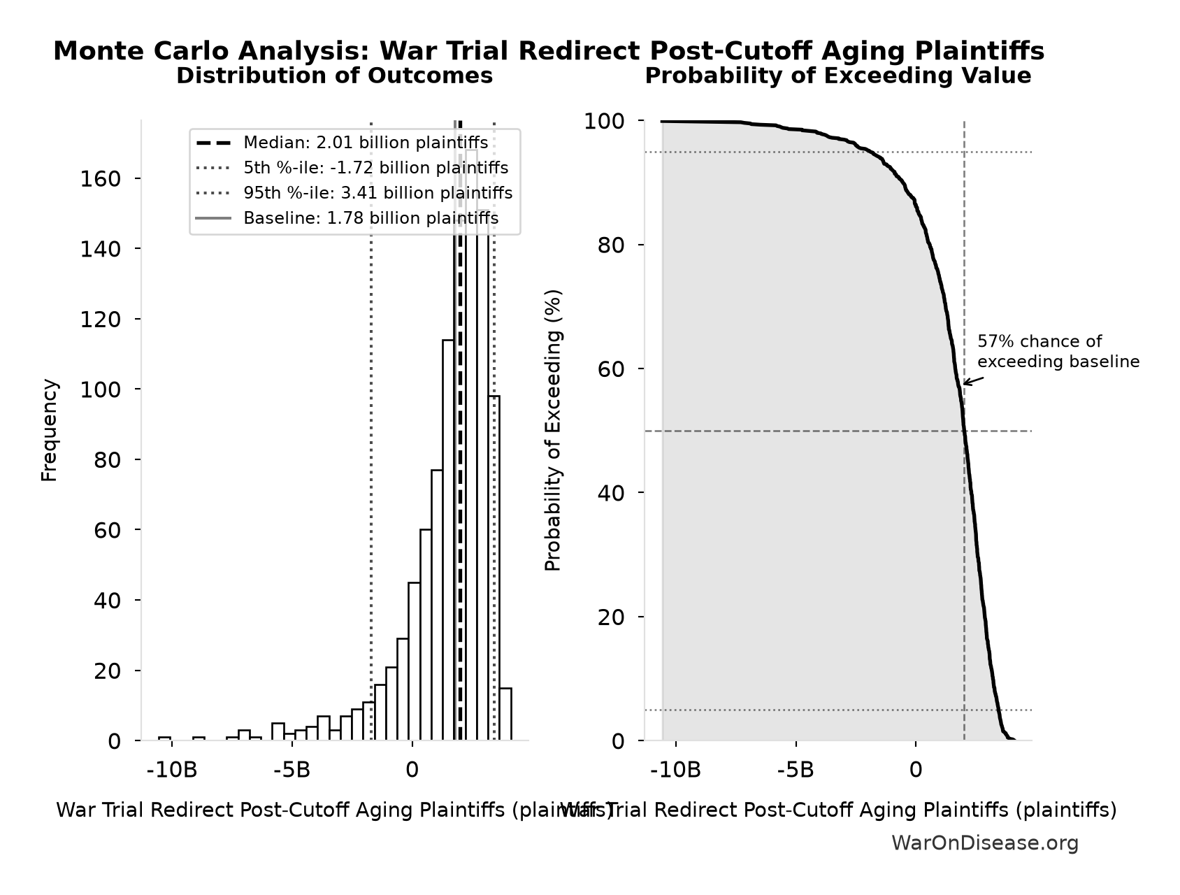 Monte Carlo Distribution: War Trial Redirect Post-Cutoff Aging Plaintiffs (10,000 simulations)