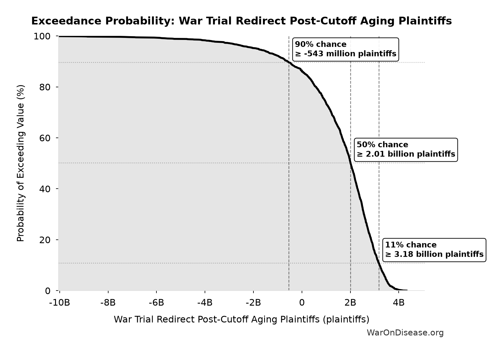 Probability of Exceeding Threshold: War Trial Redirect Post-Cutoff Aging Plaintiffs