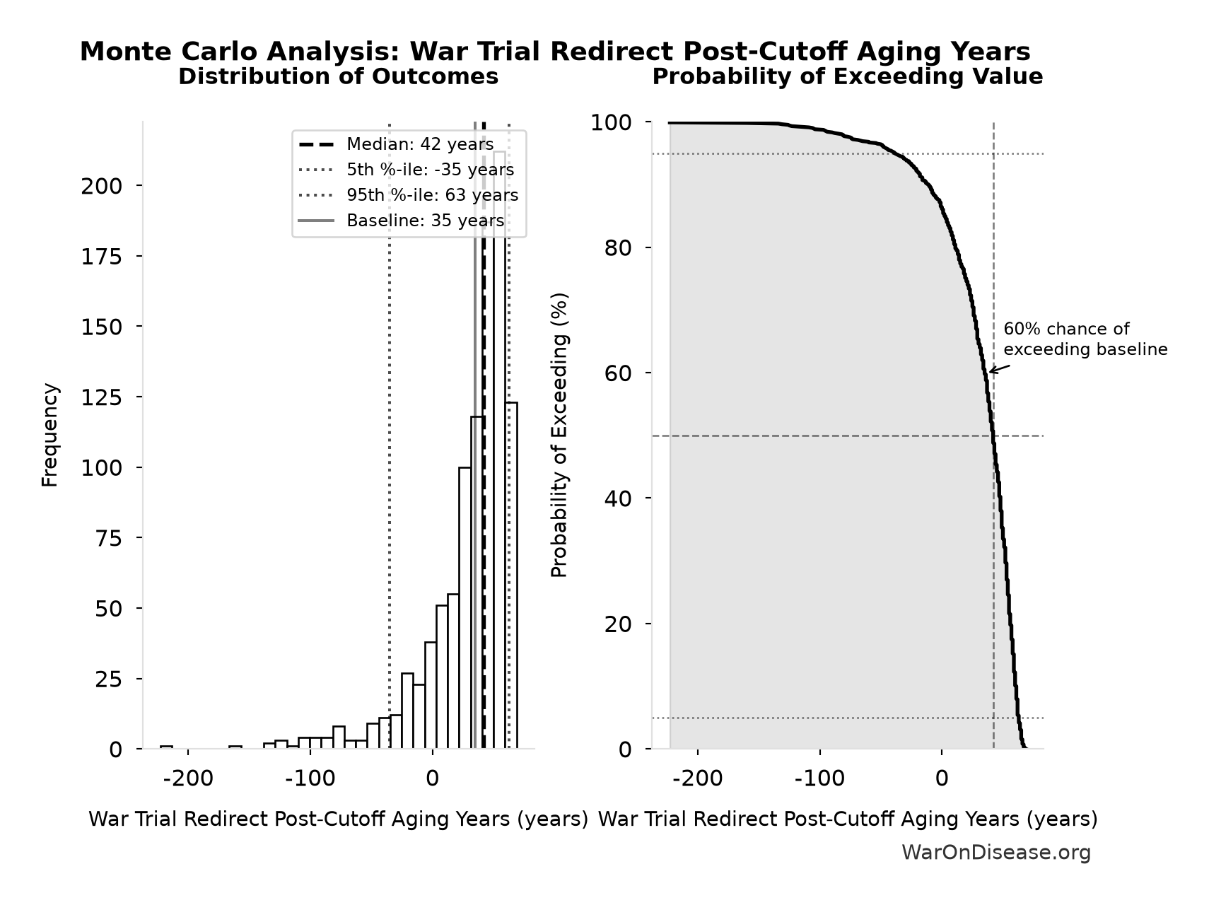 Monte Carlo Distribution: War Trial Redirect Post-Cutoff Aging Years (10,000 simulations)