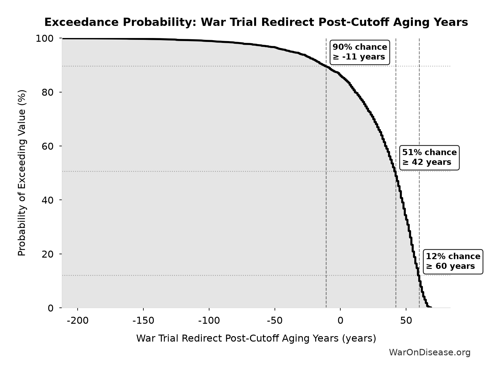 Probability of Exceeding Threshold: War Trial Redirect Post-Cutoff Aging Years