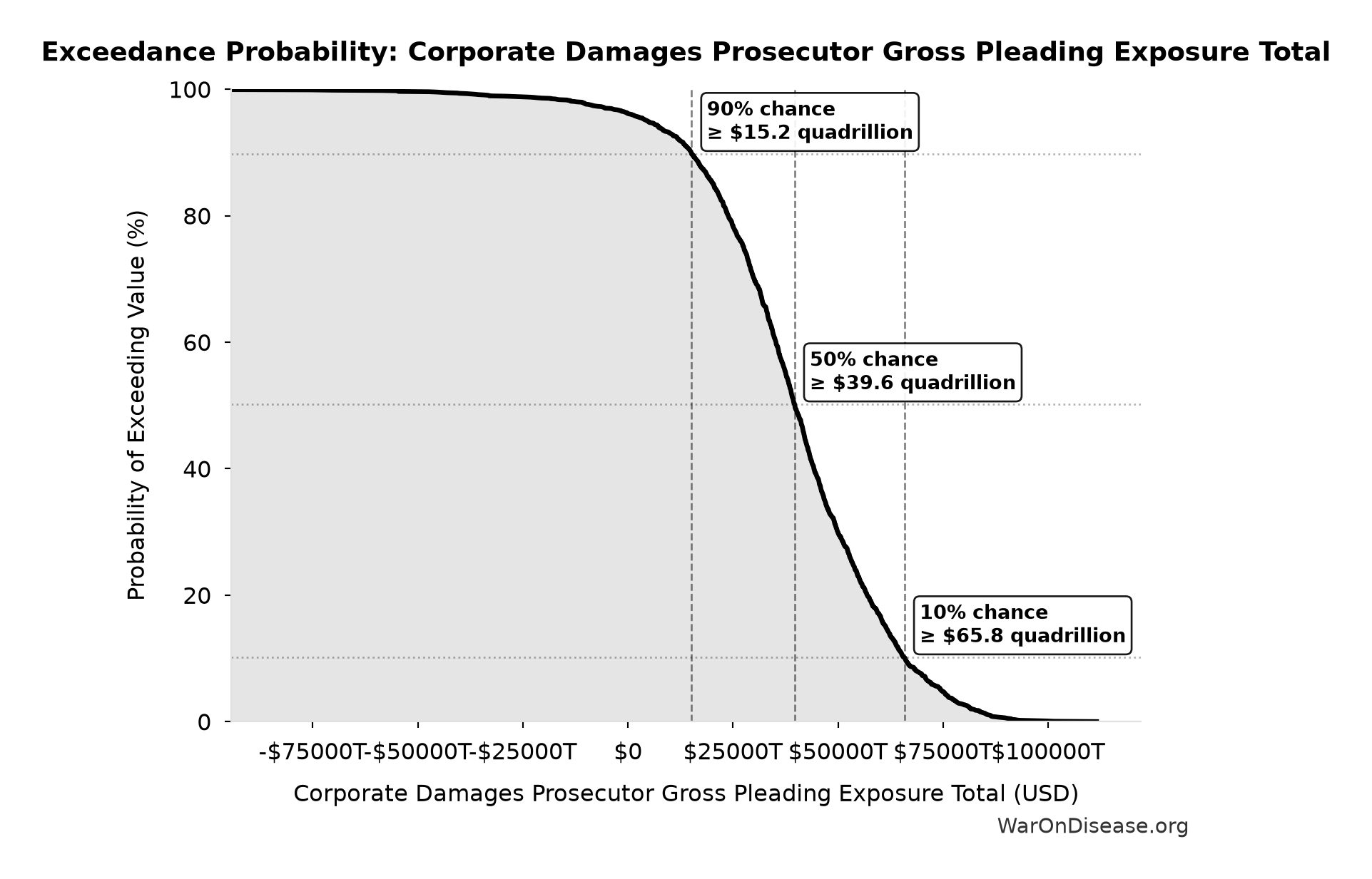 Probability of Exceeding Threshold: Corporate Damages Prosecutor Gross Pleading Exposure Total