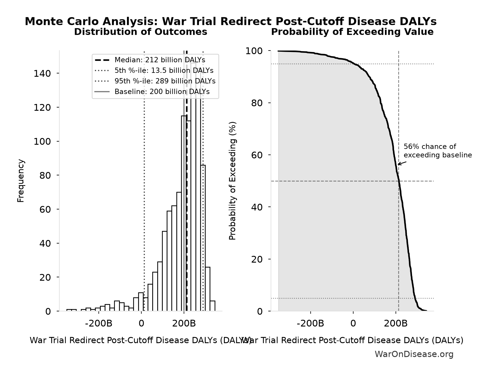 Monte Carlo Distribution: War Trial Redirect Post-Cutoff Disease DALYs (10,000 simulations)