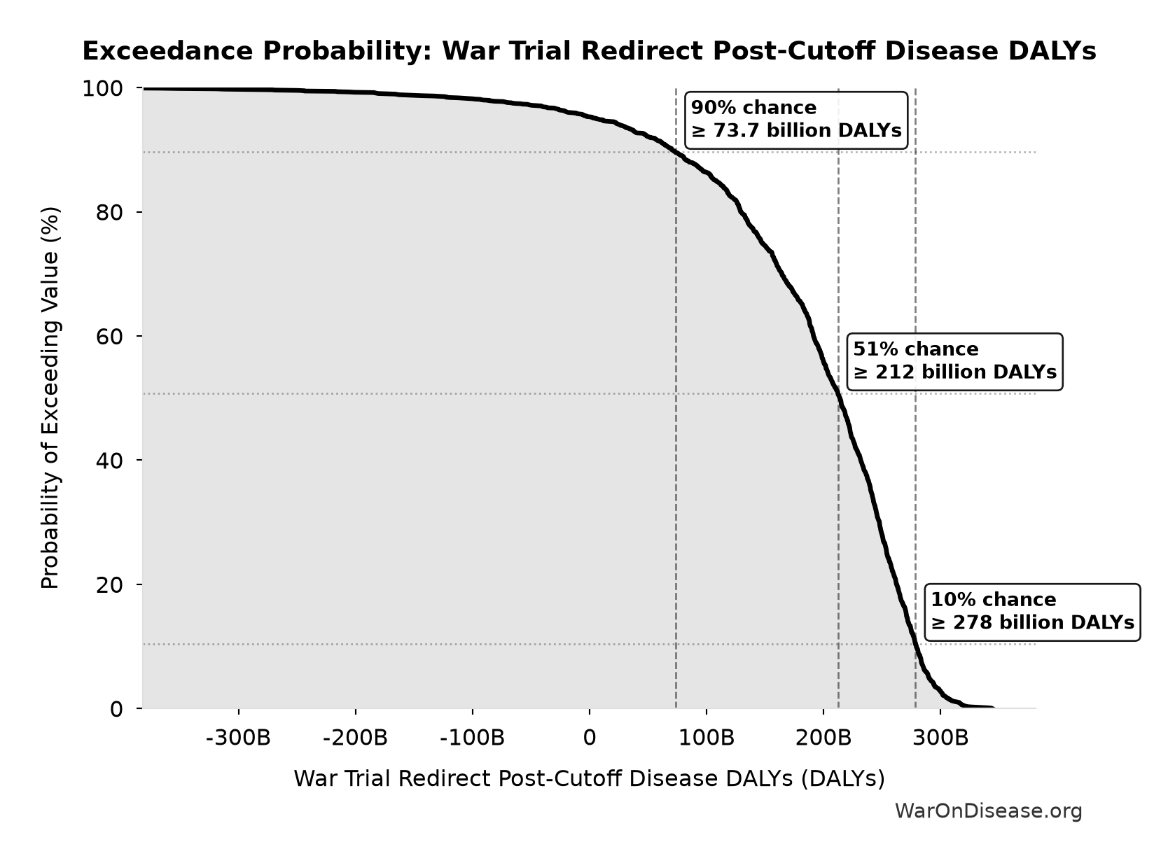 Probability of Exceeding Threshold: War Trial Redirect Post-Cutoff Disease DALYs