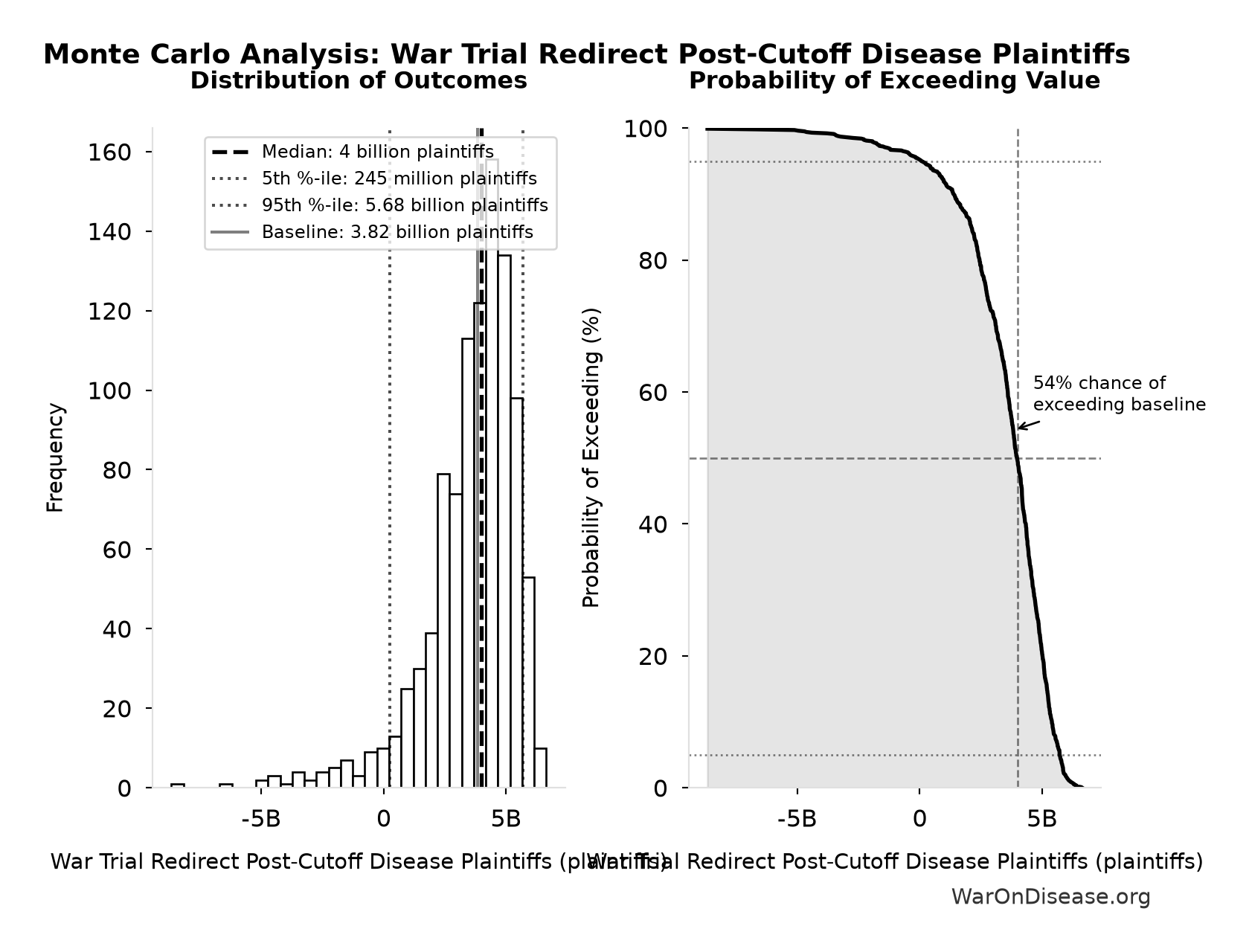 Monte Carlo Distribution: War Trial Redirect Post-Cutoff Disease Plaintiffs (10,000 simulations)