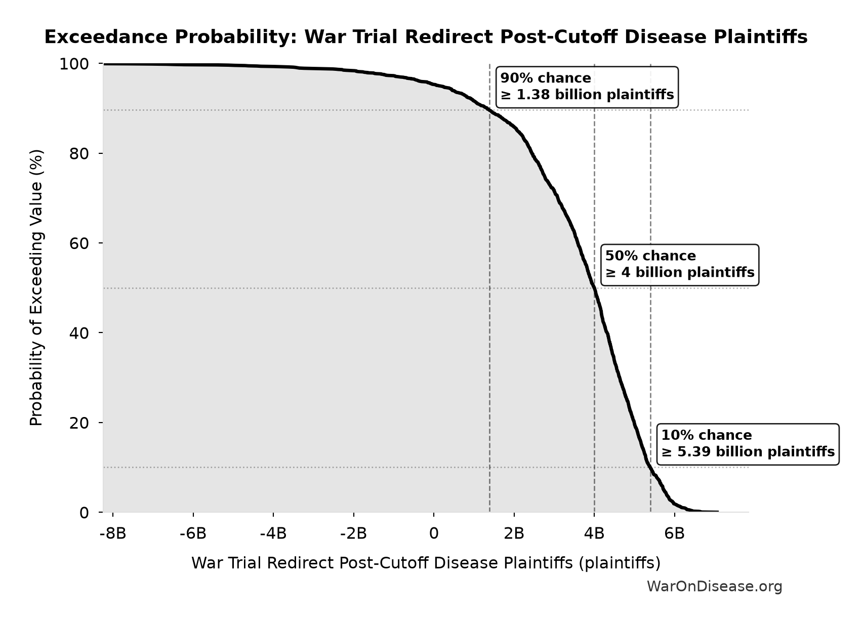 Probability of Exceeding Threshold: War Trial Redirect Post-Cutoff Disease Plaintiffs
