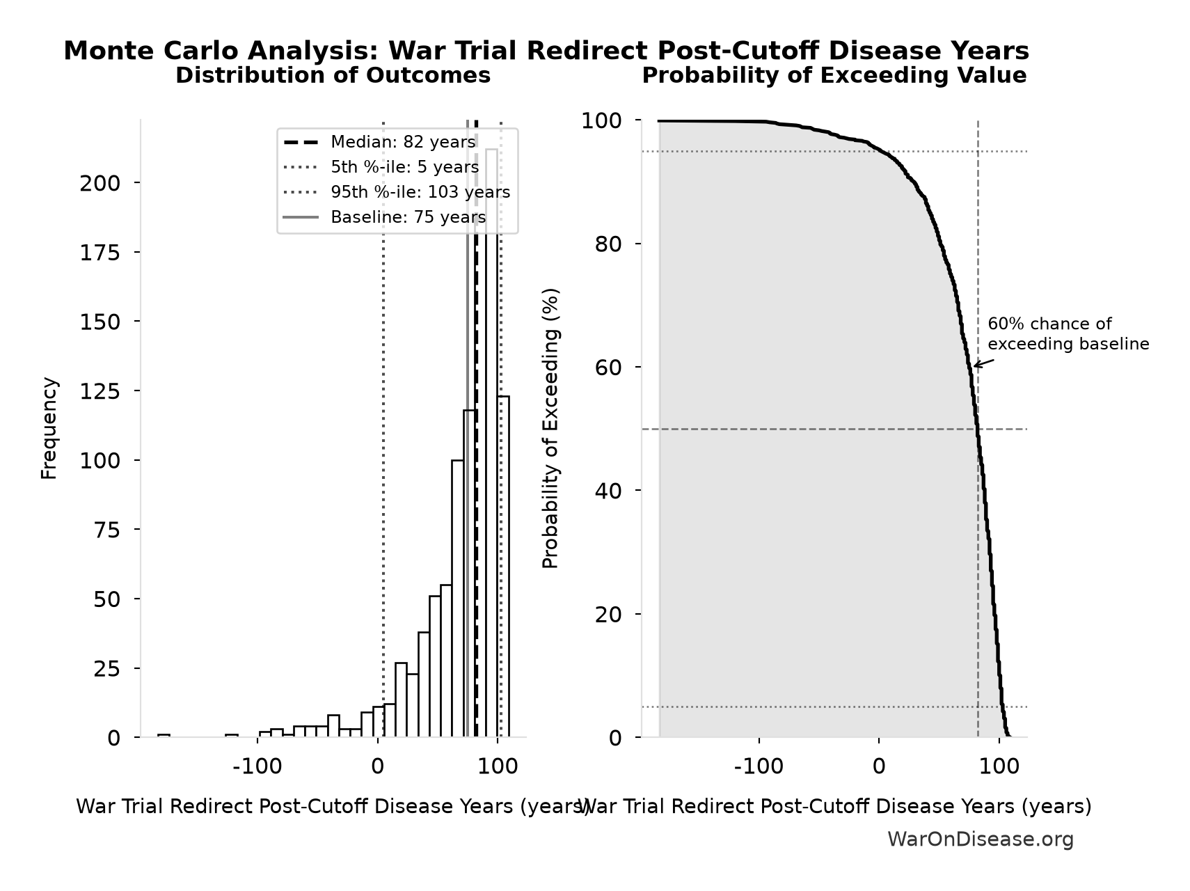 Monte Carlo Distribution: War Trial Redirect Post-Cutoff Disease Years (10,000 simulations)