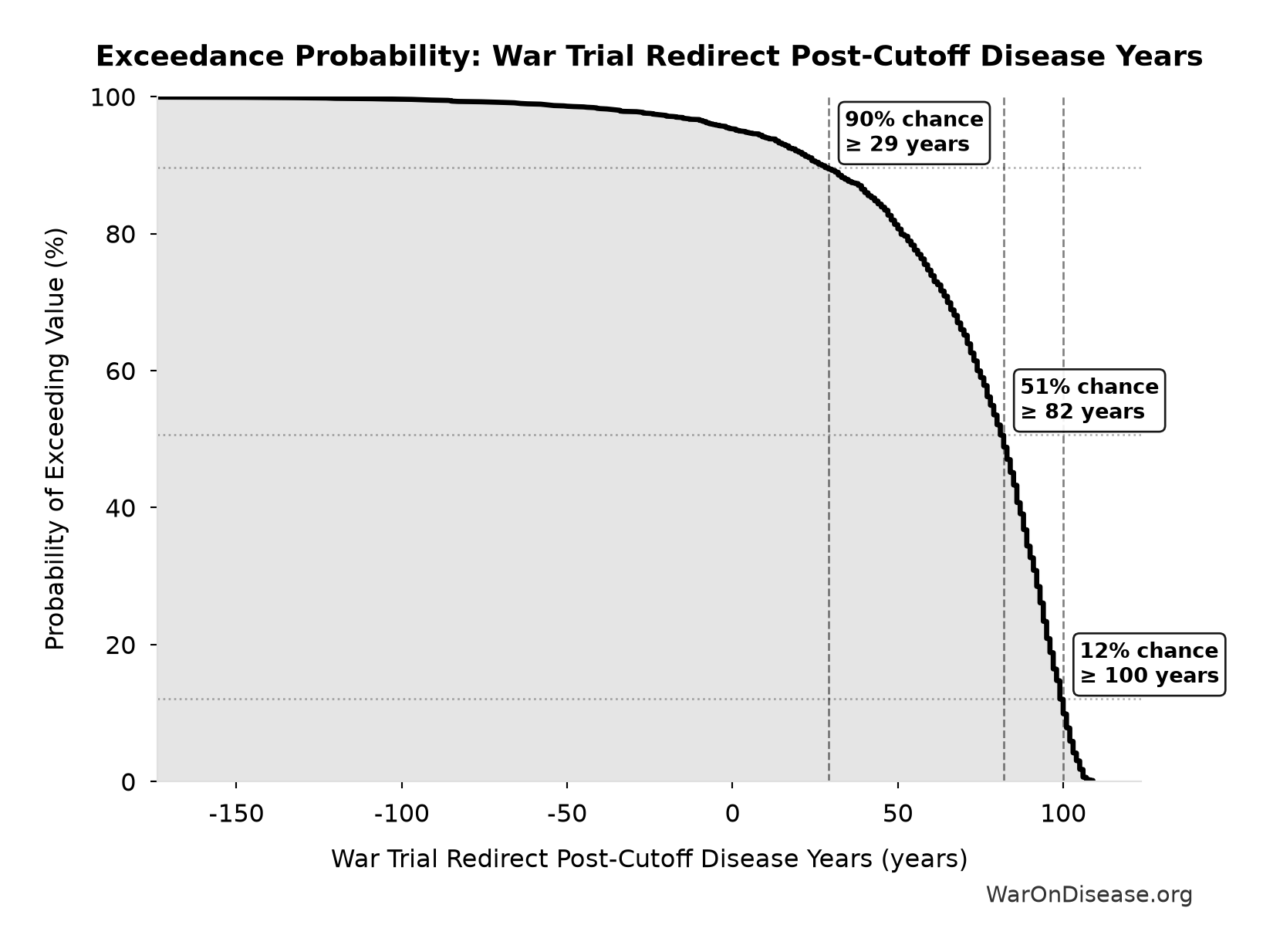 Probability of Exceeding Threshold: War Trial Redirect Post-Cutoff Disease Years