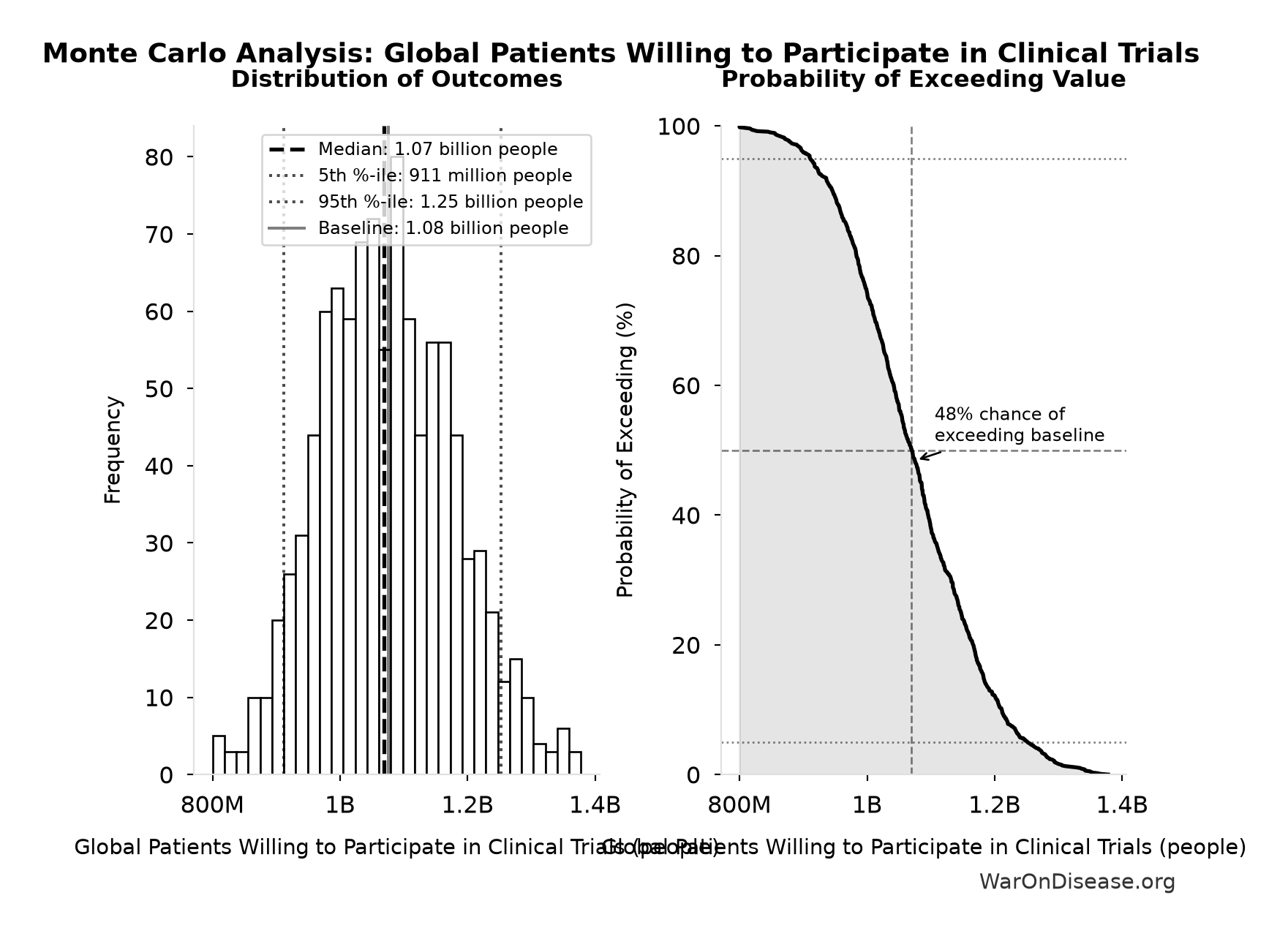 Monte Carlo Distribution: Global Patients Willing to Participate in Clinical Trials (10,000 simulations)