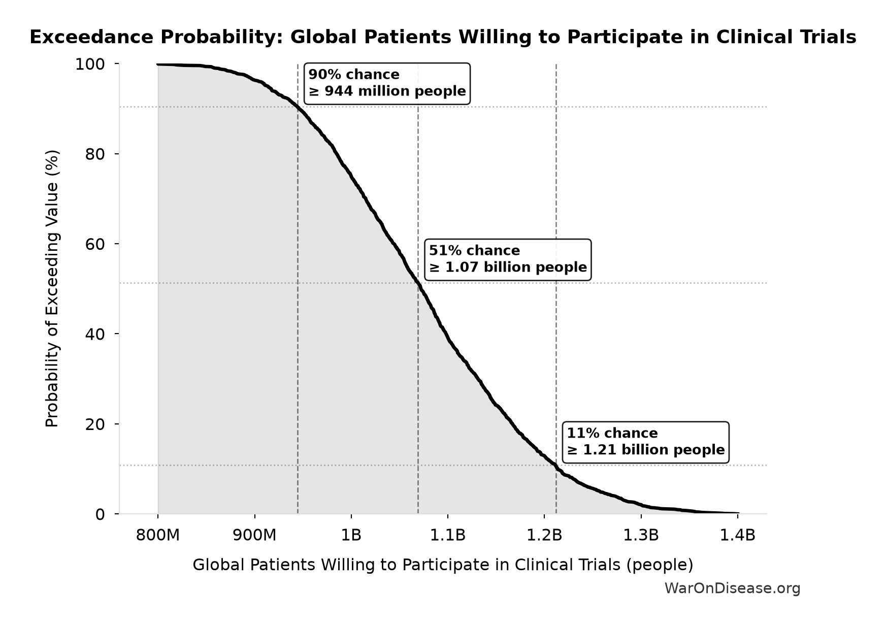 Probability of Exceeding Threshold: Global Patients Willing to Participate in Clinical Trials
