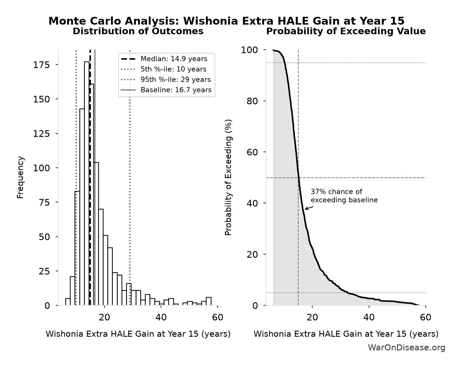 Monte Carlo Distribution: Wishonia Extra HALE Gain at Year 15 (10,000 simulations)