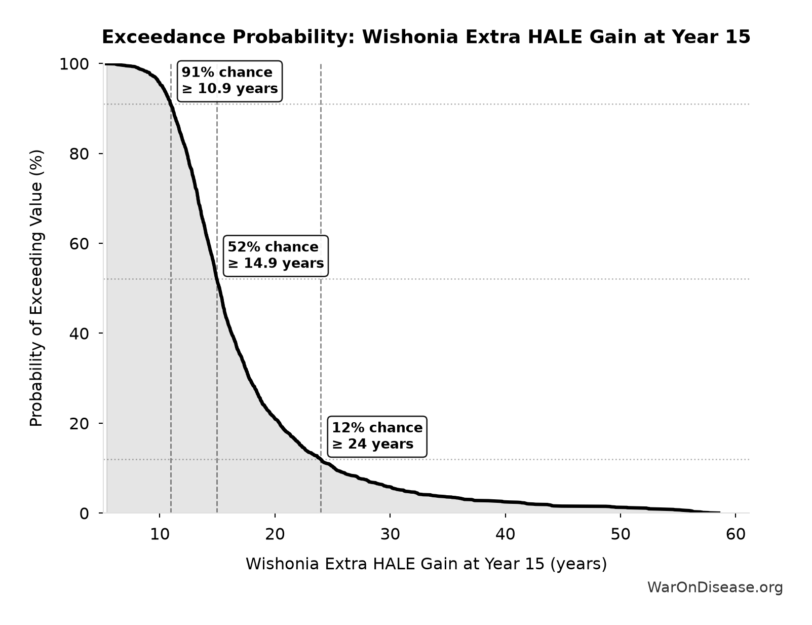 Probability of Exceeding Threshold: Wishonia Extra HALE Gain at Year 15