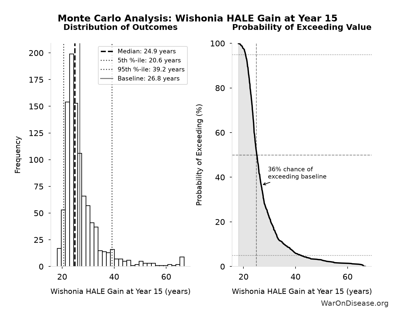 Monte Carlo Distribution: Wishonia HALE Gain at Year 15 (10,000 simulations)
