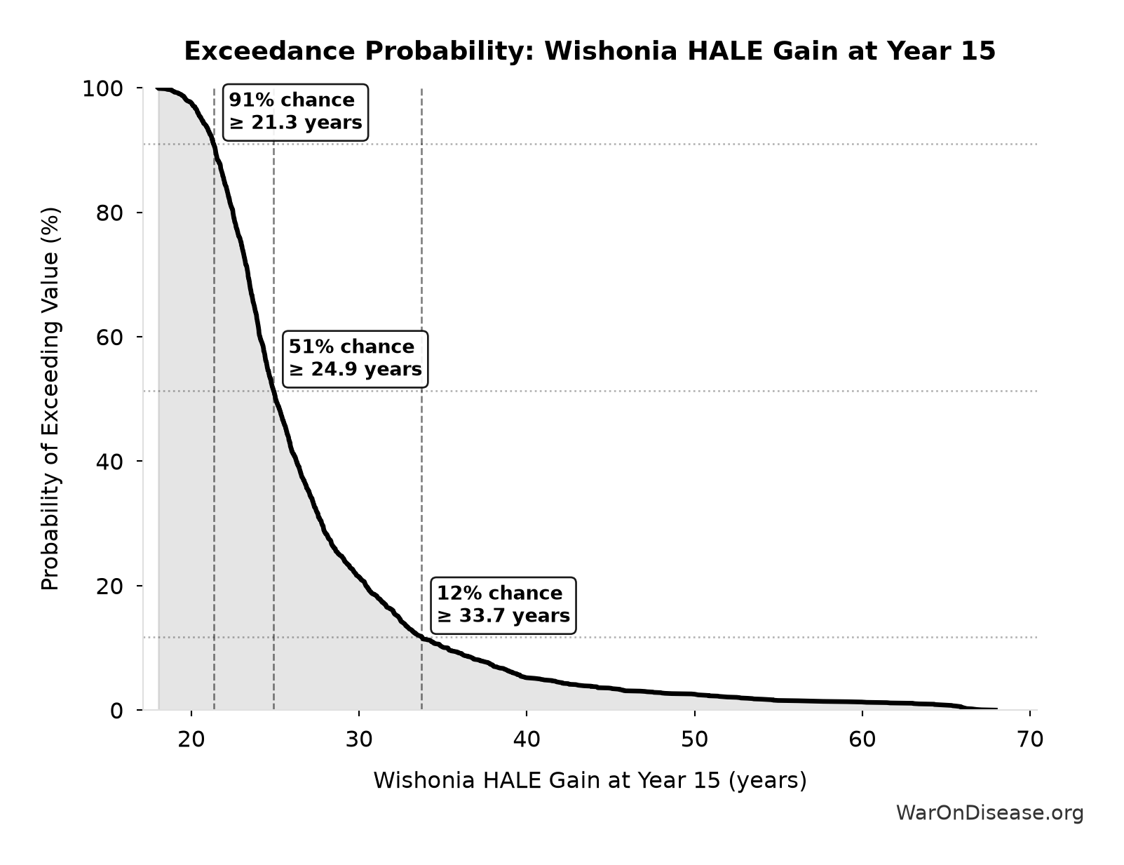 Probability of Exceeding Threshold: Wishonia HALE Gain at Year 15