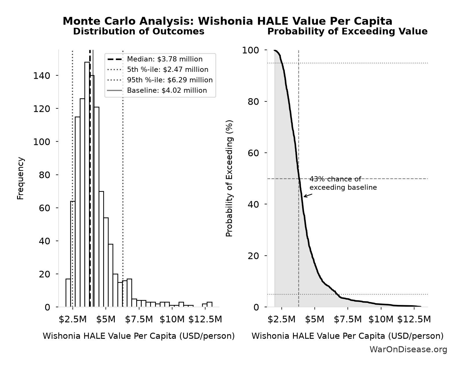 Monte Carlo Distribution: Wishonia HALE Value Per Capita (10,000 simulations)